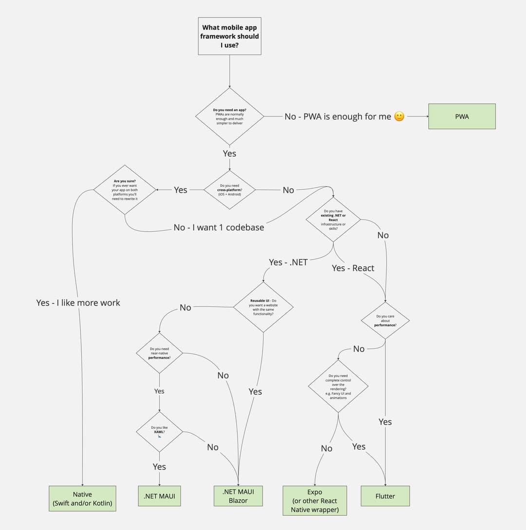 The Right Mobile App Framework - Comprehensive Decision Tree